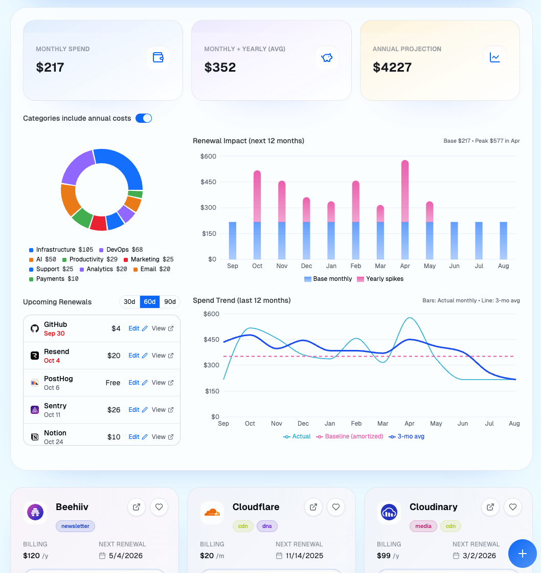 Orbital dashboard showing monthly spend, renewal timeline, and service analytics